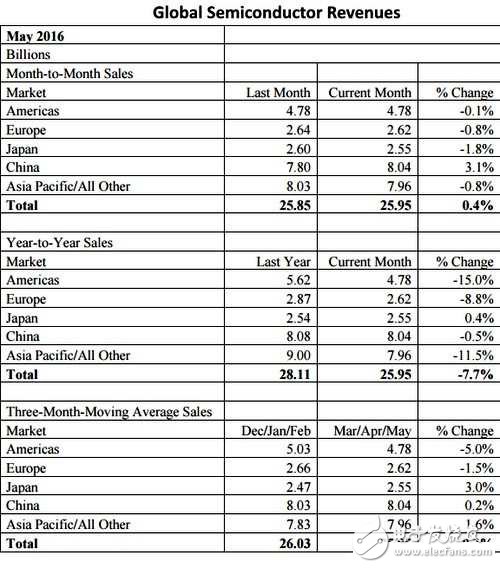 電子芯聞早報：希捷再裁員6500人 驍龍821首發(fā)竟是它！