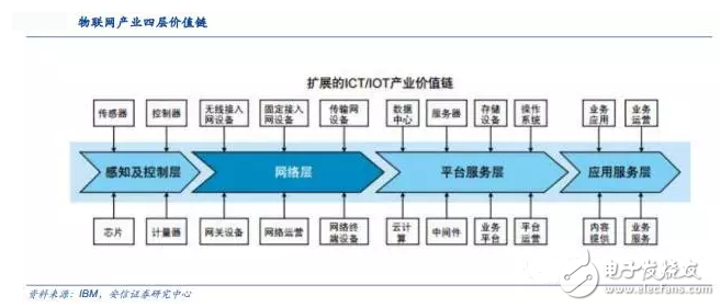 揭秘全球領先物聯(lián)網(wǎng)平臺提供商 中國廠商如何追趕？