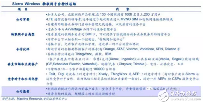 揭秘全球領(lǐng)先物聯(lián)網(wǎng)平臺提供商 中國廠商如何追趕？