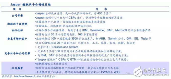 揭秘全球領(lǐng)先物聯(lián)網(wǎng)平臺提供商 中國廠商如何追趕？