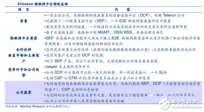 揭秘全球領(lǐng)先物聯(lián)網(wǎng)平臺提供商 中國廠商如何追趕？