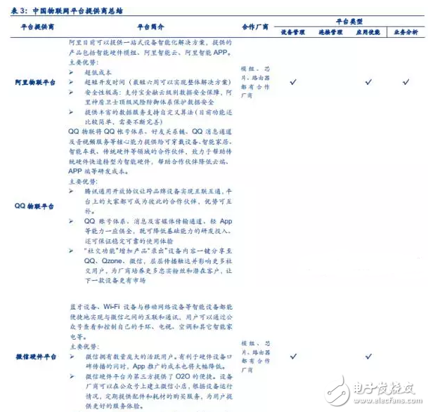 揭秘全球領先物聯(lián)網(wǎng)平臺提供商 中國廠商如何追趕？