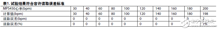 表1. 試驗(yàn)結(jié)果符合容許讀取誤差標(biāo)準(zhǔn)