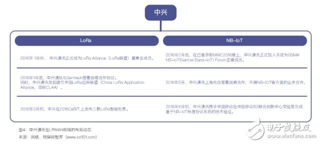 中國低功耗廣域網(wǎng)絡(luò)LPWAN市場調(diào)研與預(yù)測報(bào)告