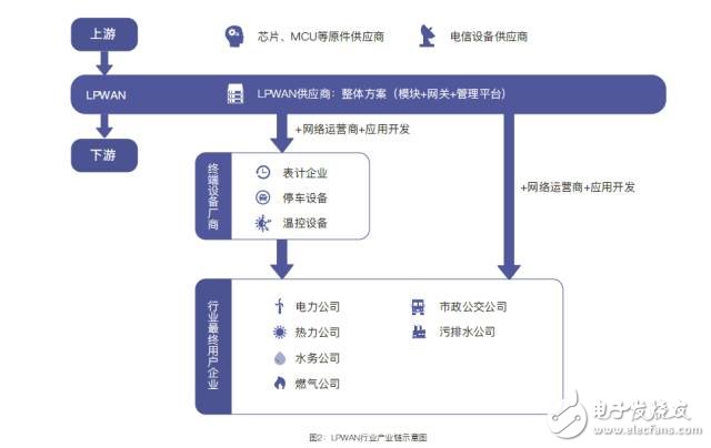 中國低功耗廣域網(wǎng)絡(luò)LPWAN市場調(diào)研與預(yù)測報(bào)告