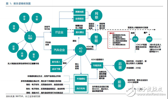 無人駕駛實現真正的商業(yè)化，還有多少路要走！