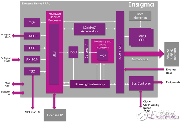 Ensigma Series5 RPU內(nèi)部架構(gòu)