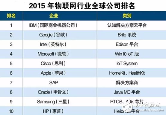 全球Top10物聯(lián)網(wǎng)公司的技術(shù)和理念是什么？（上）