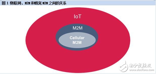 物聯(lián)網(wǎng)、M2M和蜂窩M2M之間的關(guān)系與前景