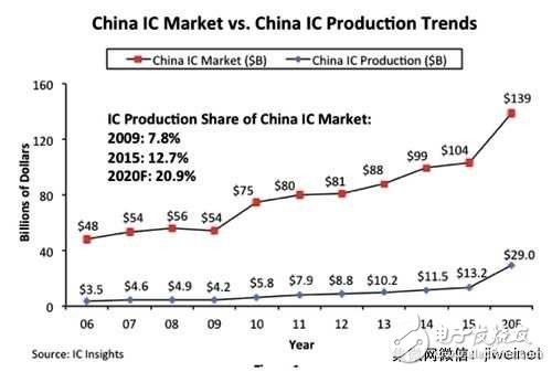 中國正逐漸脫離對海外進(jìn)口IC的依賴