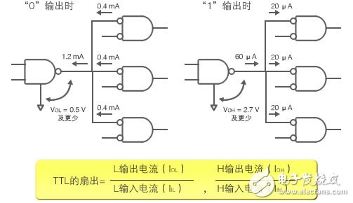 圖3：TTL IC的扇出