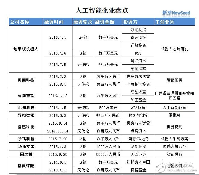 人工智能：face++、圖靈、地平線、格靈深瞳