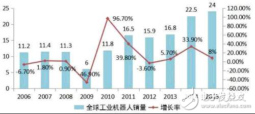 規(guī)范機器人產(chǎn)業(yè)，抑制虛火刻不容緩