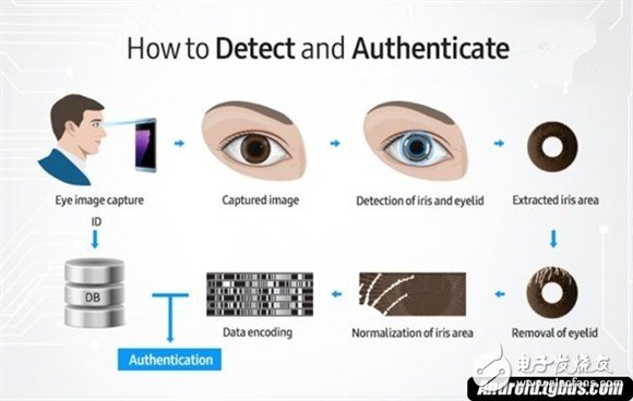 三星galaxy note7虹膜識別技術