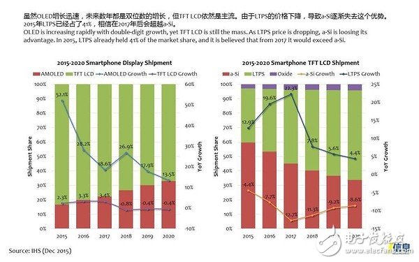 OLED雖火，但未來(lái)幾年TFT LCD依然是主流