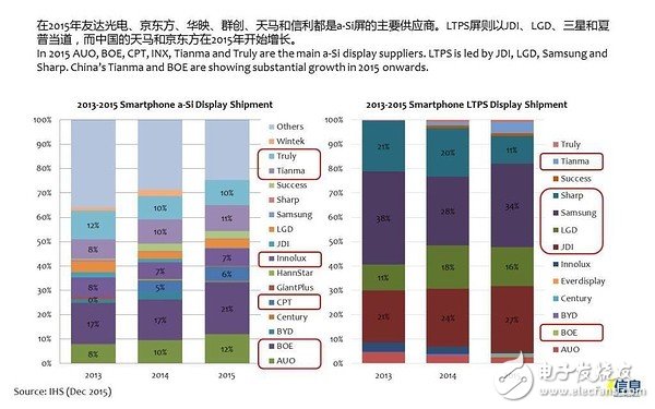 a-Si屏，LTPS屏的主要供應(yīng)商