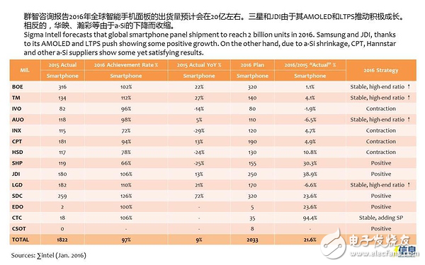 2016年手機(jī)面板供應(yīng)商出貨量預(yù)計