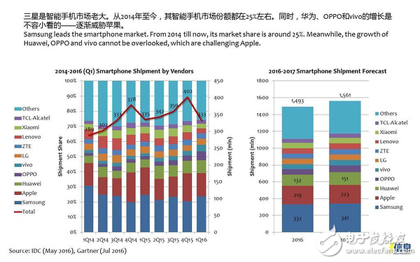 從供應(yīng)品牌來(lái)看 三星是智能手機(jī)市場(chǎng)老大