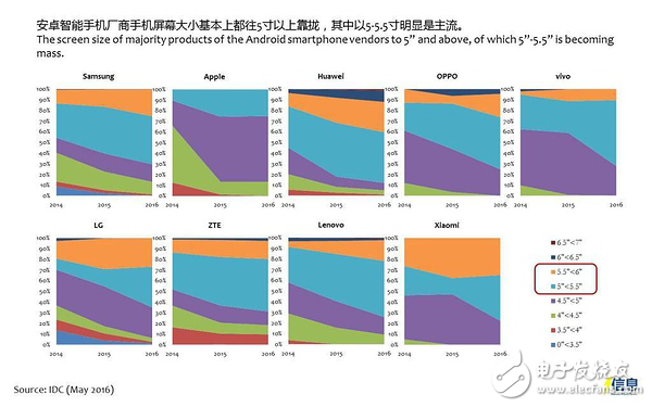 安卓機(jī)5-5.5寸屏幕為主流