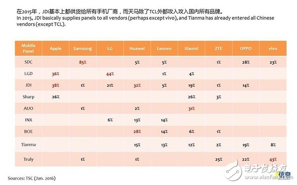 2015年，供應(yīng)商戰(zhàn)況