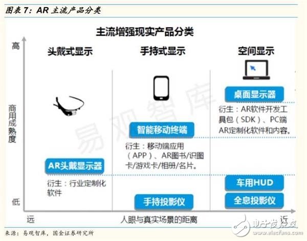 AR主流產(chǎn)品分類