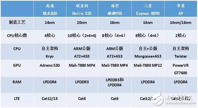 明年芯片商集體上10nm工藝 四大旗艦處理器大變化！