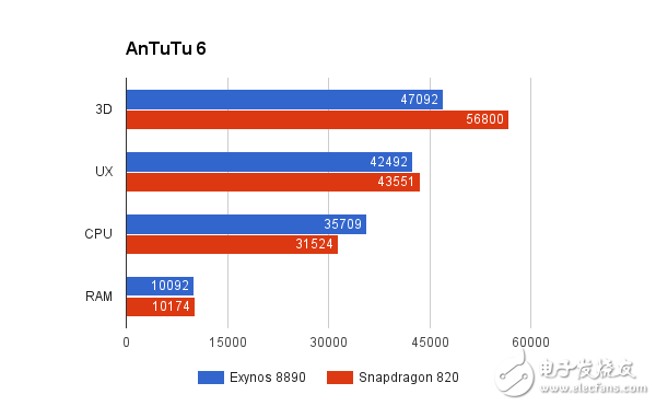 驍龍820對比Exynos8890評測 三星Note7哪個處理器更強？