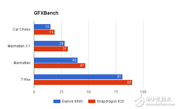 驍龍820對比Exynos8890評測 三星Note7哪個處理器更強？