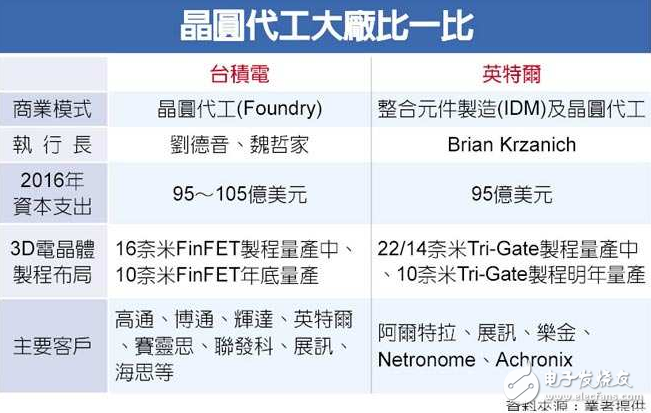 英特爾結(jié)盟ARM 獲LG訂單臺(tái)積電真的無壓力？