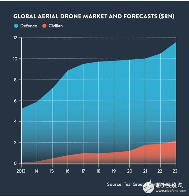 五張圖為你解析無人機的商業(yè)潛力