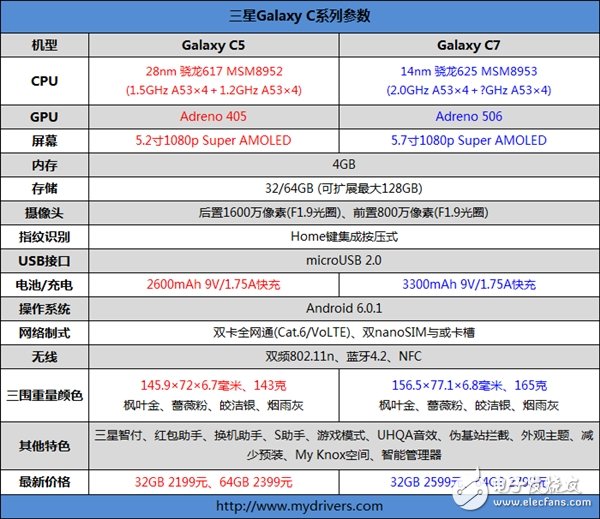 三星中國特供旗艦Galaxy C9首現(xiàn)身：5.7寸屏 或搭驍龍652