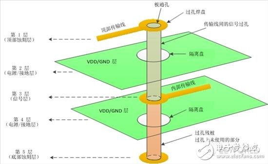 差分對(duì)：你需要了解的與過(guò)孔有關(guān)的四件事