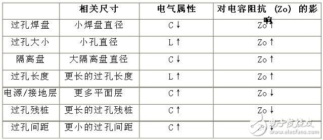 差分對(duì)：你需要了解的與過(guò)孔有關(guān)的四件事