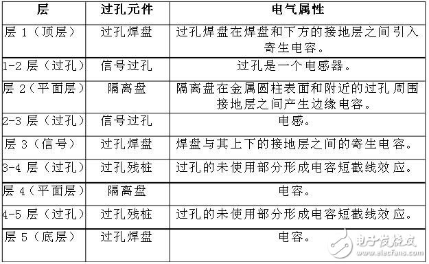 差分對(duì)：你需要了解的與過(guò)孔有關(guān)的四件事