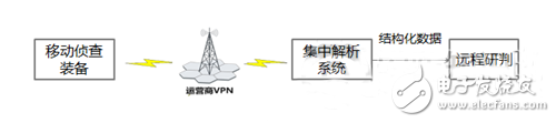 基于三種視頻解析模型的六種偵查模式