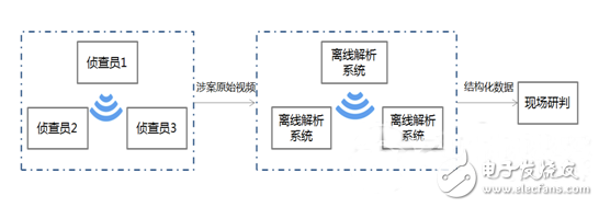 基于三種視頻解析模型的六種偵查模式