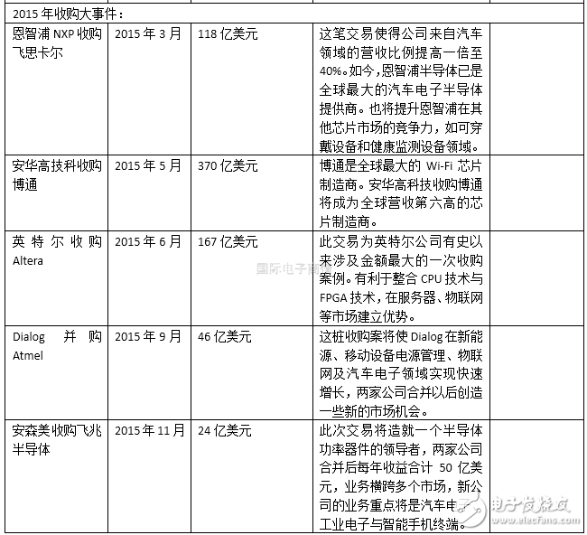 半導(dǎo)體行業(yè)2016上半年并購(gòu)案盤點(diǎn) 抱團(tuán)取暖？