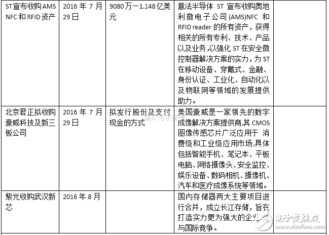 半導(dǎo)體行業(yè)2016上半年并購(gòu)案盤點(diǎn) 抱團(tuán)取暖？