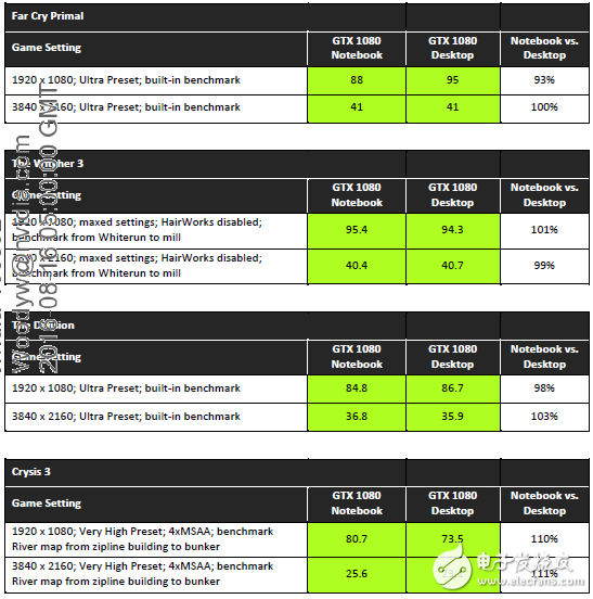 性能不容小覷，NVIDIA移動(dòng)版顯卡與桌面版同樣強(qiáng)悍