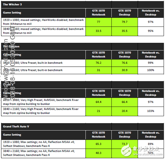 性能不容小覷，NVIDIA移動(dòng)版顯卡與桌面版同樣強(qiáng)悍