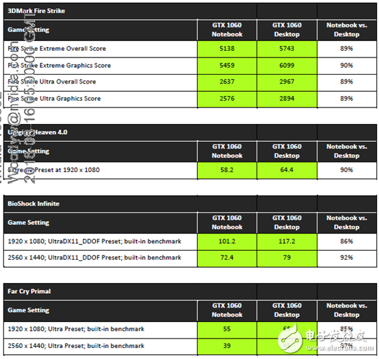 性能不容小覷，NVIDIA移動(dòng)版顯卡與桌面版同樣強(qiáng)悍