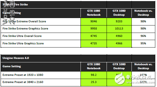 性能不容小覷，NVIDIA移動(dòng)版顯卡與桌面版同樣強(qiáng)悍