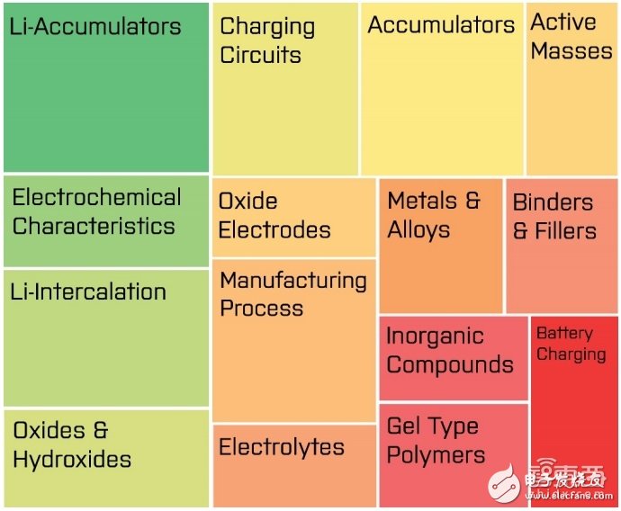 全球電池專利分析分析報告 如何扼住能源咽喉？ 