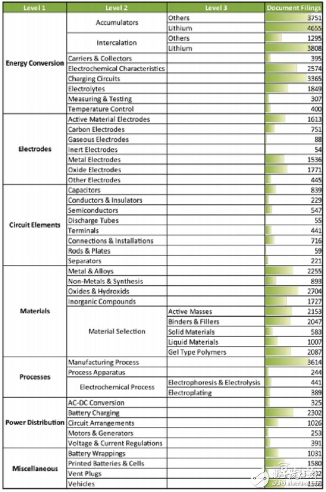 全球電池專利分析分析報告 如何扼住能源咽喉？ 