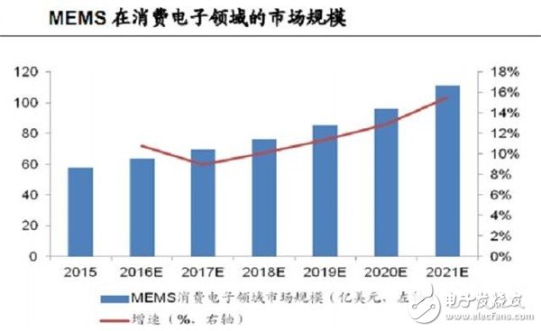 MEMS傳感器市場(chǎng)規(guī)模