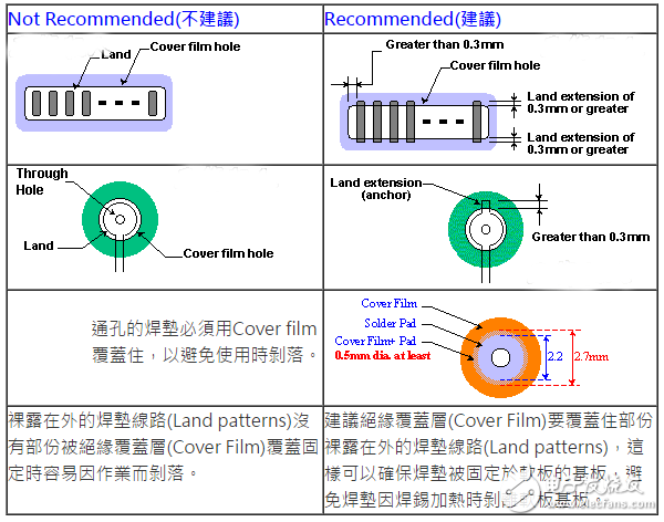 柔性電路板（FPC）線路設(shè)計(jì)技巧