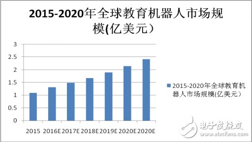 85億美元市場，教育機器人能分多少？