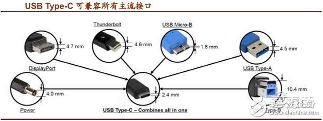 USB Type-C接口產(chǎn)業(yè)鏈全面解讀 如何一統(tǒng)江湖？