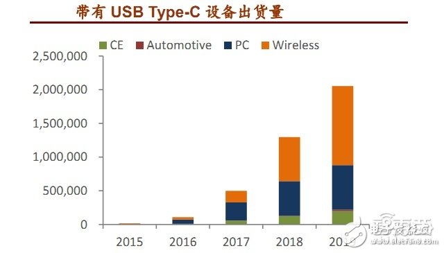 USB Type-C設(shè)備出貨量