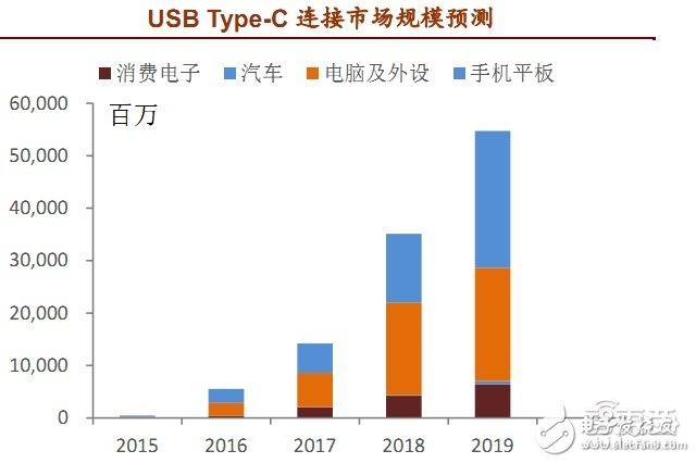 USB Type-C連接市場規(guī)模預(yù)測